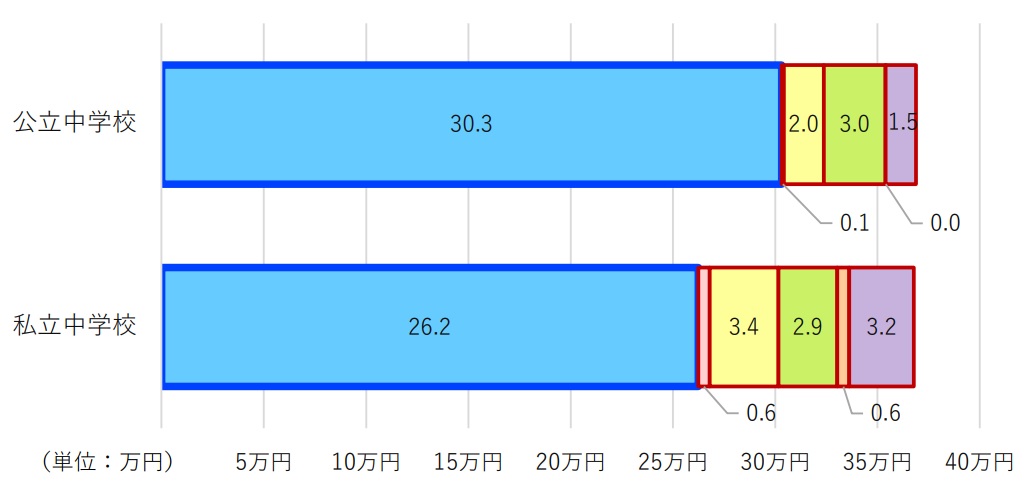 学外学習費 グラフ 中学生
