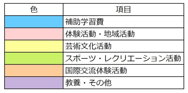 学外学習費 項目